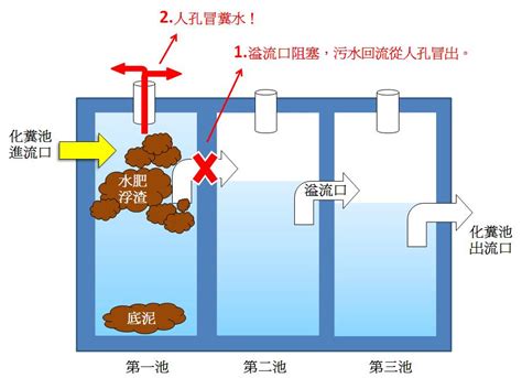 化糞池構造圖解|[抽水肥]化糞池的構造圖及原理